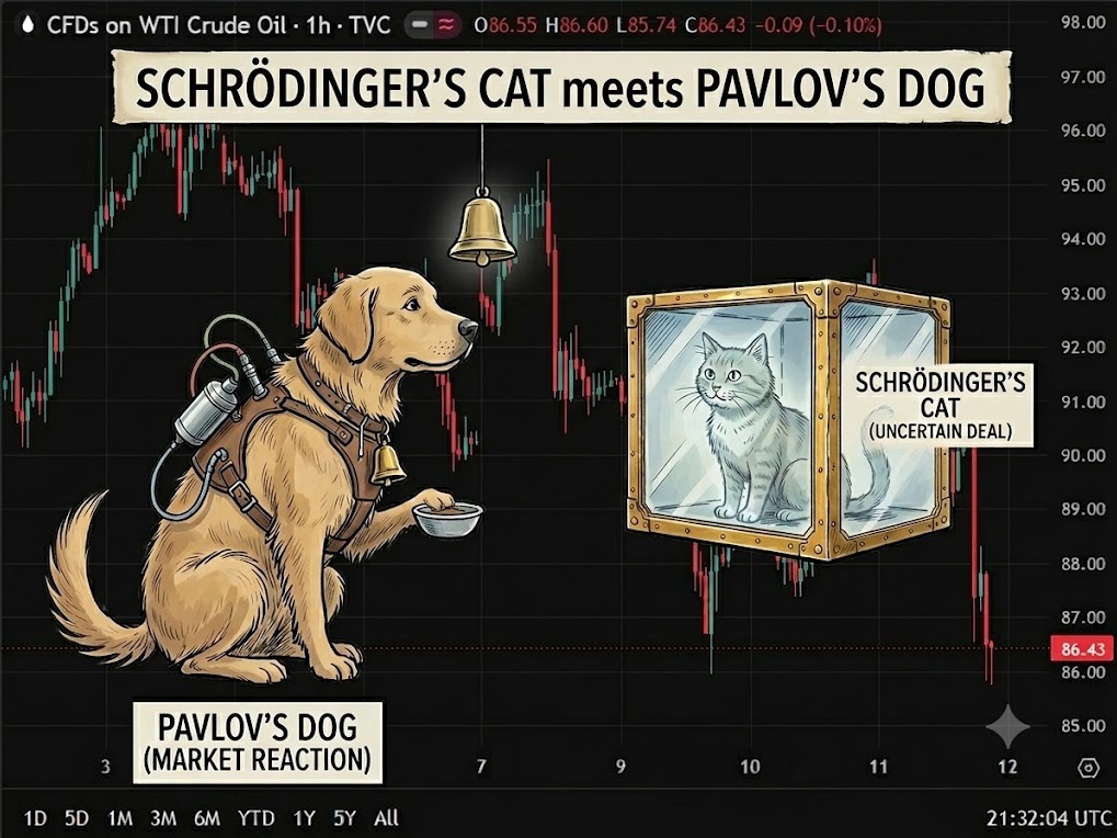 oil price pavlovs dog 12 June 2026